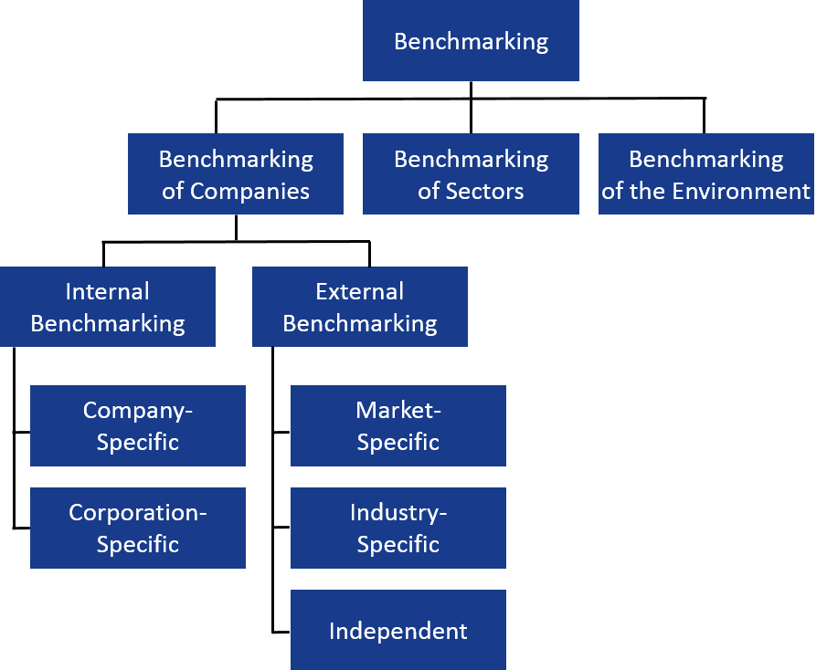 Types of Benchmarking