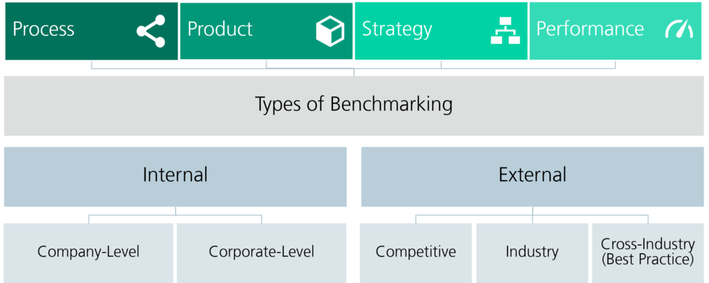 Types of Benchmarking